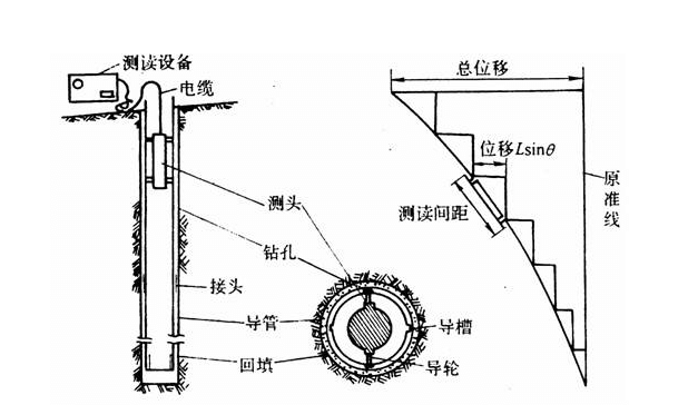 深層測(cè)斜原理