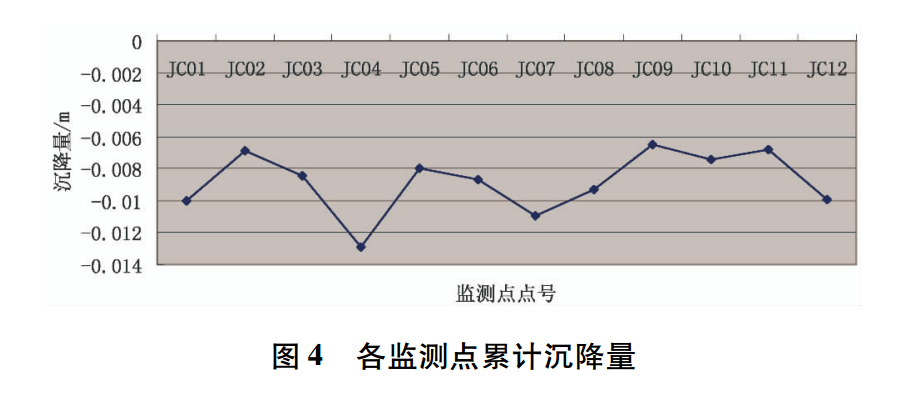 各監(jiān)測點累計沉降量