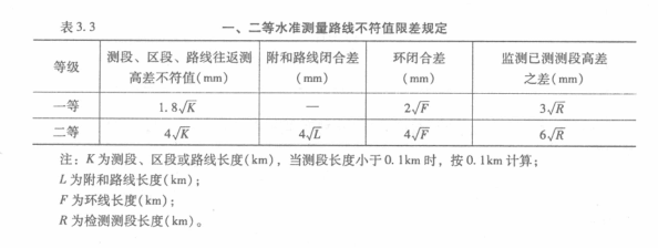 一二等水準測量路線不符值限差規(guī)定