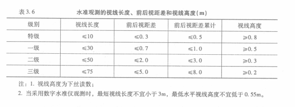 水準觀測的視線長度、前后詩句差和視線高度