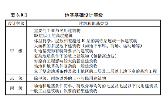 地基基礎(chǔ)設(shè)計(jì)等級