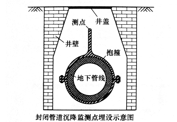 封閉管道沉降監(jiān)測(cè)點(diǎn)埋設(shè)示意圖