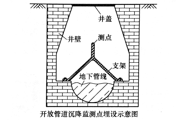無(wú)檢修井管道沉降監(jiān)測(cè)點(diǎn)埋設(shè)示意圖