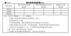 怎么確定基坑變形監(jiān)測有哪些監(jiān)測內(nèi)容