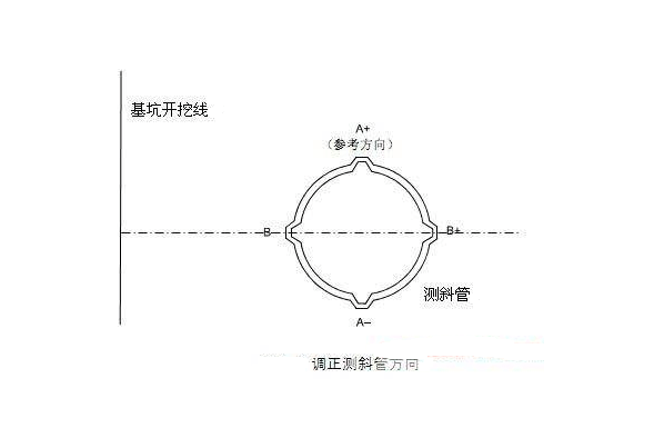 測斜管要求埋設(shè)方向示意圖