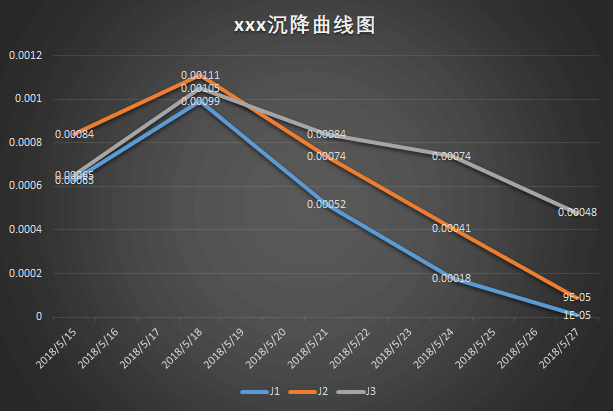 首次觀測以后又開始回升，第三次下降的圖表