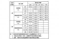 基坑監(jiān)測過程中需要的注意事項(xiàng)匯總
